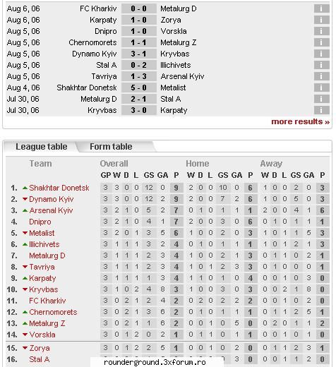 dupa etapa a 3`a
  ucraina - premier league, clasament si meciuri din fiecare etapa